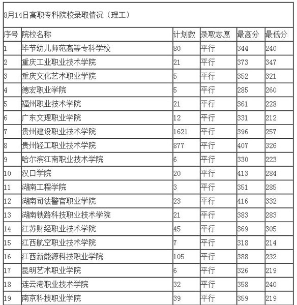 贵州省招生考试院专科黔南录取时间